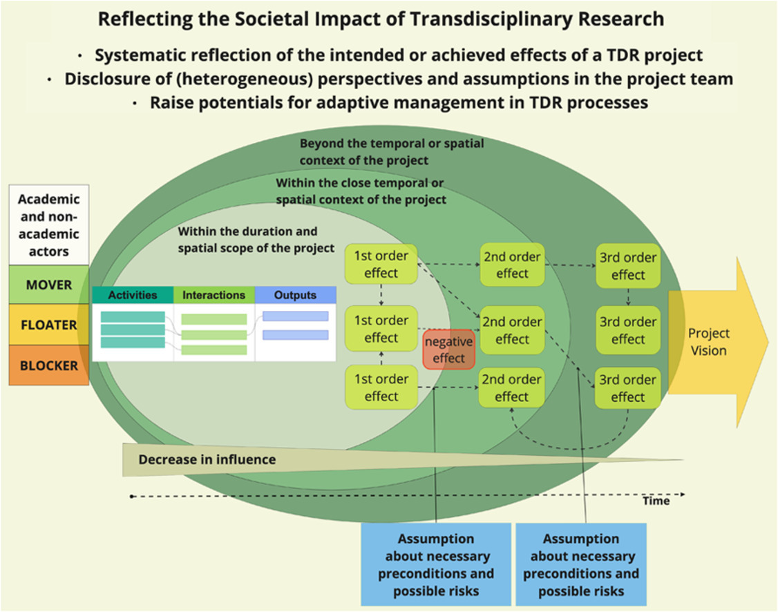 Abstract Forstering reflective impact orientation