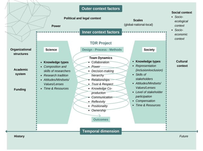 Framework of 12 context factors